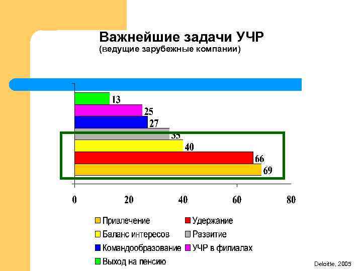 Важнейшие задачи УЧР (ведущие зарубежные компании) Deloitte, 2005 