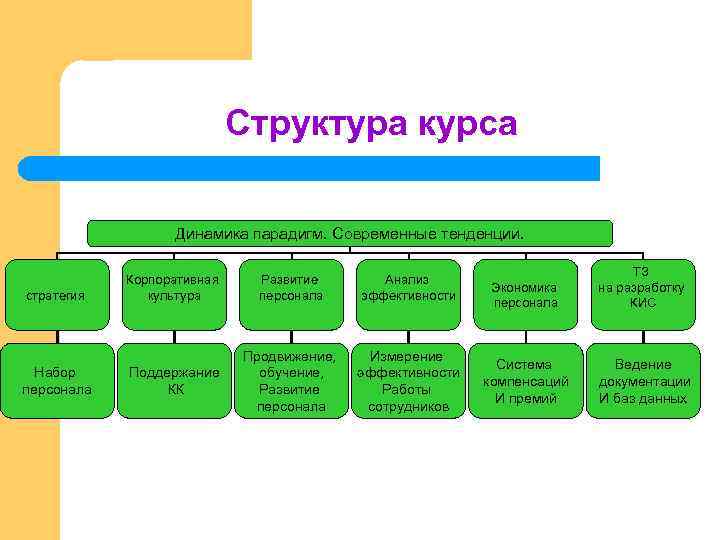 Структура курса Динамика парадигм. Современные тенденции. стратегия Набор персонала Корпоративная культура Развитие персонала Анализ