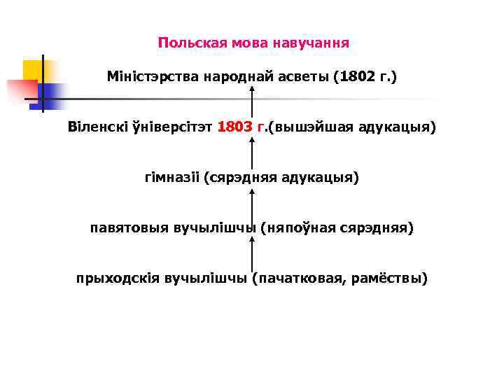 Польская мова навучання Міністэрства народнай асветы (1802 г. ) Віленскі ўніверсітэт 1803 г. (вышэйшая