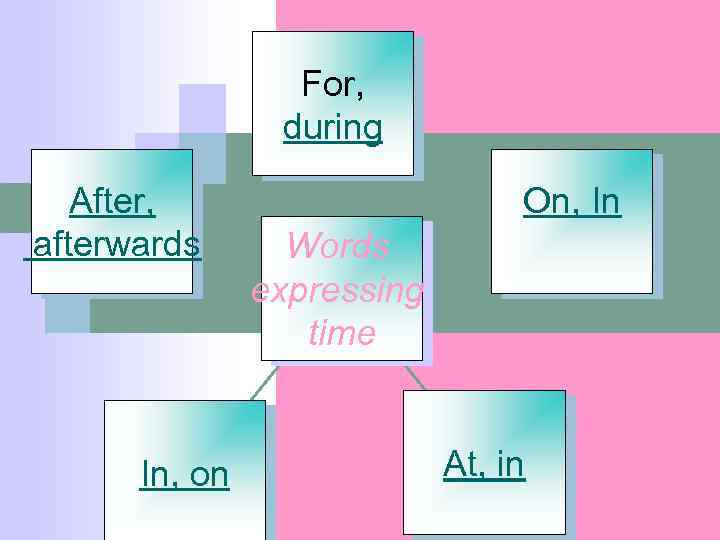 For, during After, afterwards In, on On, In Words expressing time At, in 