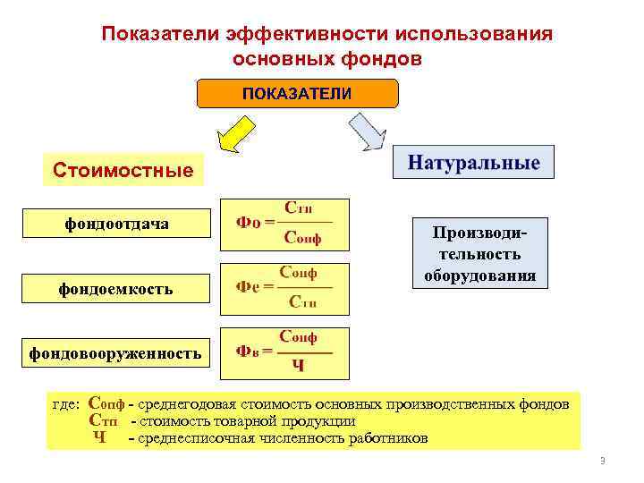 Показатели эффективности использования основных фондов ПОКАЗАТЕЛИ Стоимостные фондоотдача фондоемкость Производительность оборудования фондовооруженность где: Сопф