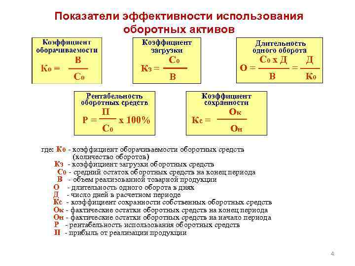 Показатели эффективности использования оборотных активов Коэффициент загрузки Со Кз = В Рентабельность оборотных средств