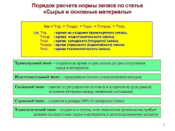 Порядок расчета нормы запаса по статье «Сырье и основные материалы» Nм = Tтр. +