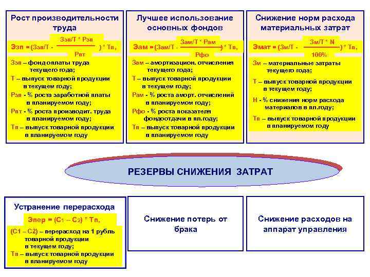 Рост производительности труда Эзп = (Ззп/Т - Ззп/Т * Рзп ) * Тп, Рпт