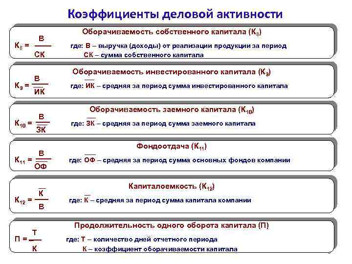 Коэффициенты деловой активности В К 8 = СК В К 9 = ИК В