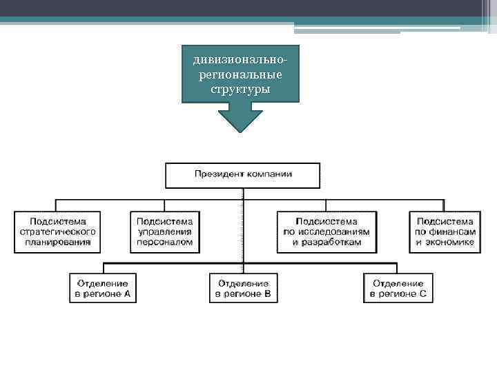 Структура областных