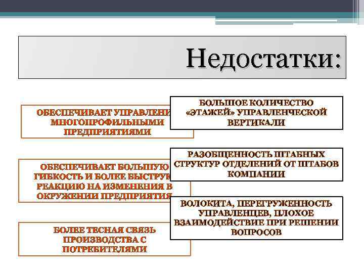 Достоинства: Недостатки: БОЛЬШОЕ КОЛИЧЕСТВО «ЭТАЖЕЙ» УПРАВЛЕНЧЕСКОЙ ВЕРТИКАЛИ РАЗОБЩЕННОСТЬ ШТАБНЫХ СТРУКТУР ОТДЕЛЕНИЙ ОТ ШТАБОВ КОМПАНИИ