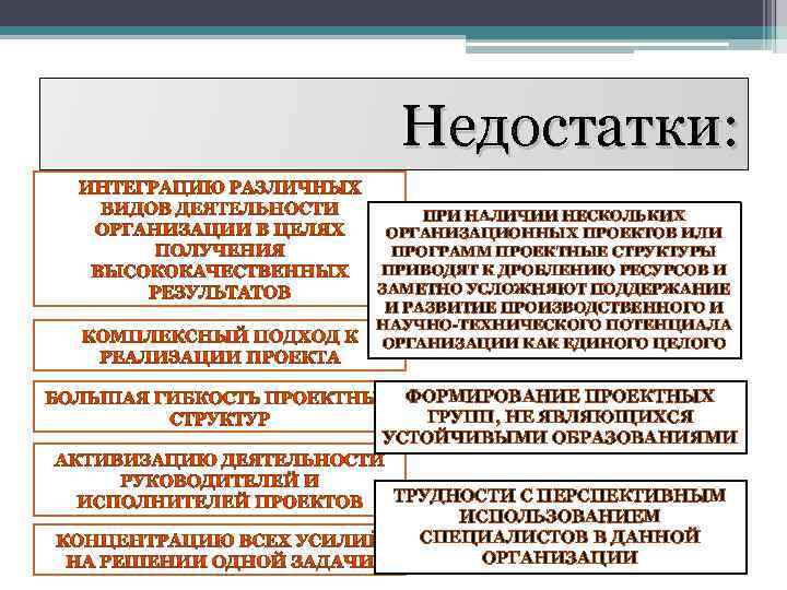 Достоинства: Недостатки: ПРИ НАЛИЧИИ НЕСКОЛЬКИХ ОРГАНИЗАЦИОННЫХ ПРОЕКТОВ ИЛИ ПРОГРАММ ПРОЕКТНЫЕ СТРУКТУРЫ ПРИВОДЯТ К ДРОБЛЕНИЮ