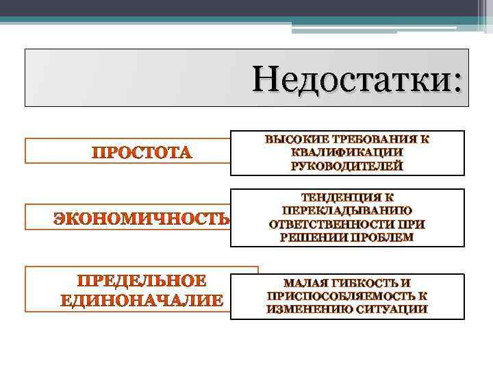 Достоинства: Недостатки: ВЫСОКИЕ ТРЕБОВАНИЯ К КВАЛИФИКАЦИИ РУКОВОДИТЕЛЕЙ ТЕНДЕНЦИЯ К ПЕРЕКЛАДЫВАНИЮ ОТВЕТСТВЕННОСТИ ПРИ РЕШЕНИИ ПРОБЛЕМ