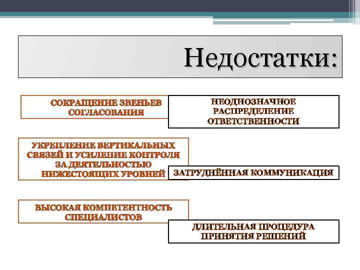 Достоинства: Недостатки: НЕОДНОЗНАЧНОЕ РАСПРЕДЕЛЕНИЕ ОТВЕТСТВЕННОСТИ ЗАТРУДНЁННАЯ КОММУНИКАЦИЯ ДЛИТЕЛЬНАЯ ПРОЦЕДУРА ПРИНЯТИЯ РЕШЕНИЙ 