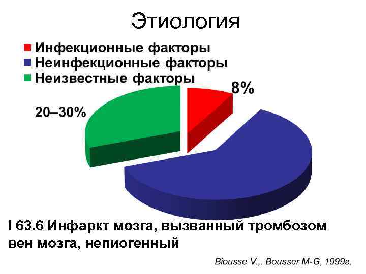Этиология I 63. 6 Инфаркт мозга, вызванный тромбозом вен мозга, непиогенный 