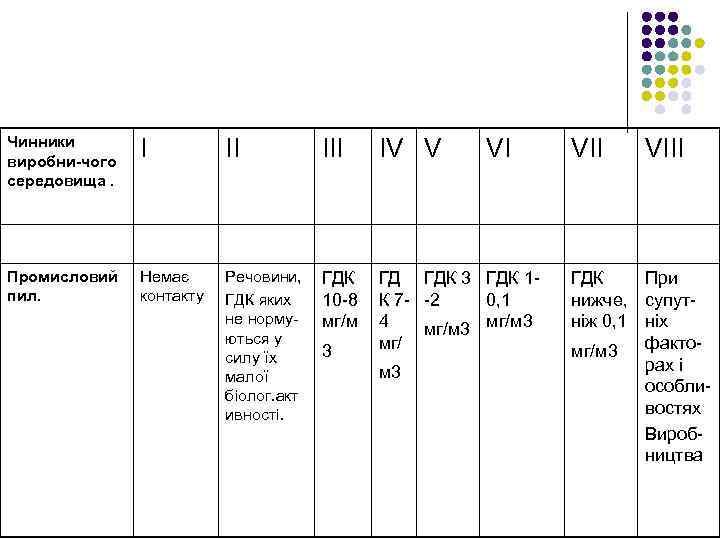 Чинники виробни-чого середовища. I II IV V Промисловий пил. Немає контакту Речовини, ГДК яких