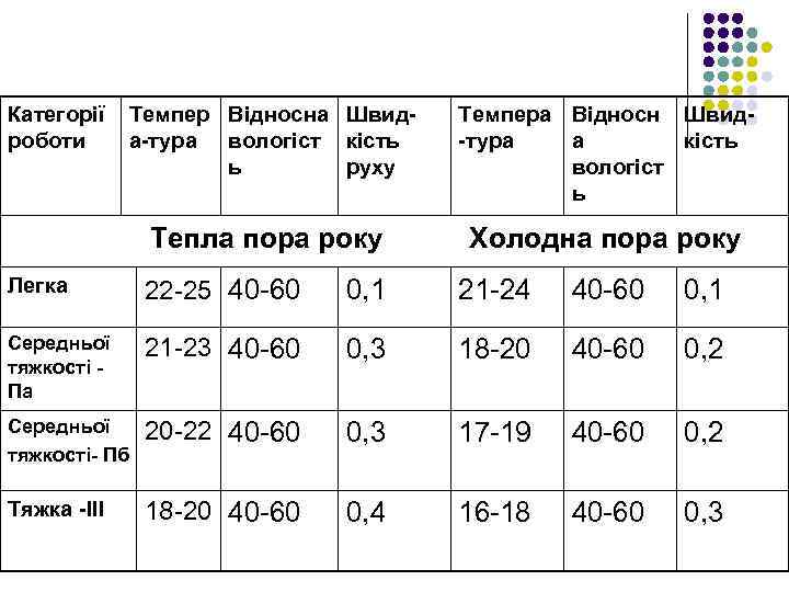 Категорії роботи Темпер Відносна Швида-тура вологіст кість ь руху Темпера Відносн Швид-тура а кість