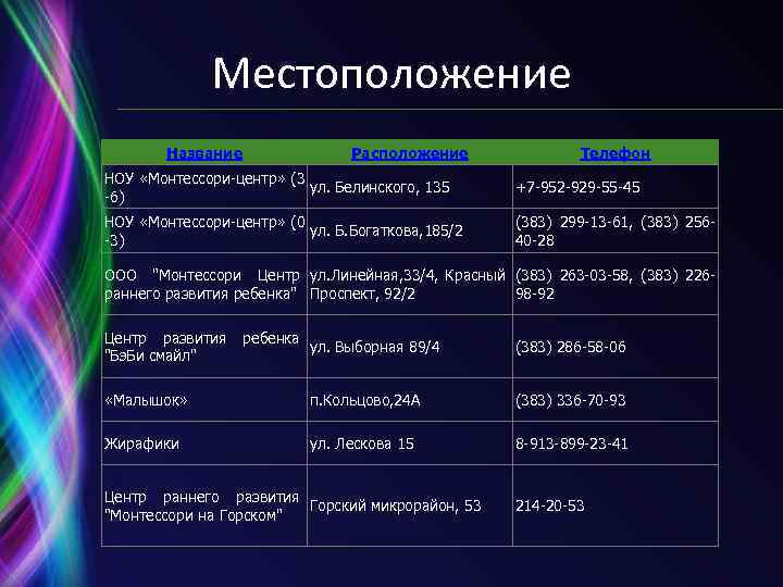 Местоположение Название Расположение Телефон НОУ «Монтессори-центр» (3 ул. Белинского, 135 -6) +7 -952 -929