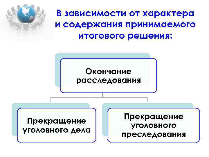 В зависимости от характера и содержания принимаемого итогового решения: Окончание расследования Прекращение уголовного дела