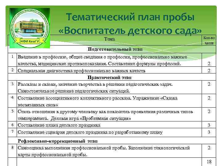 Тематический план пробы «Воспитатель детского сада» № п/п Тема Подготовительный этап Кол-во часов 1