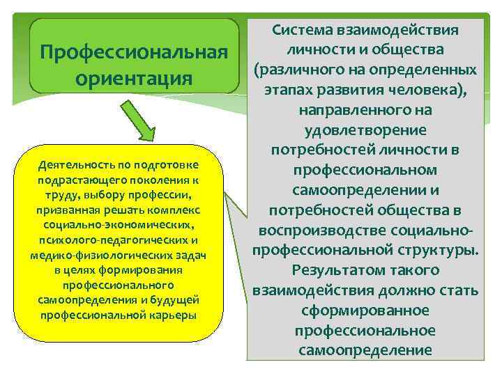 Профессиональная ориентация Деятельность по подготовке подрастающего поколения к труду, выбору профессии, призванная решать комплекс