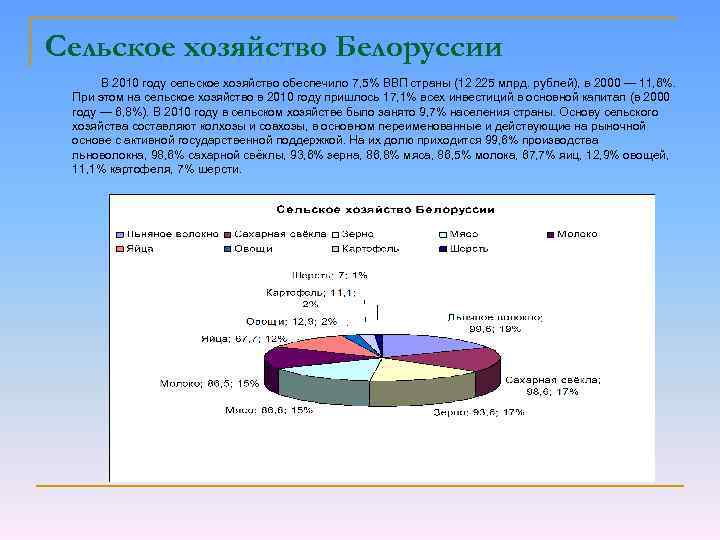 Сельское хозяйство Белоруссии В 2010 году сельское хозяйство обеспечило 7, 5% ВВП страны (12