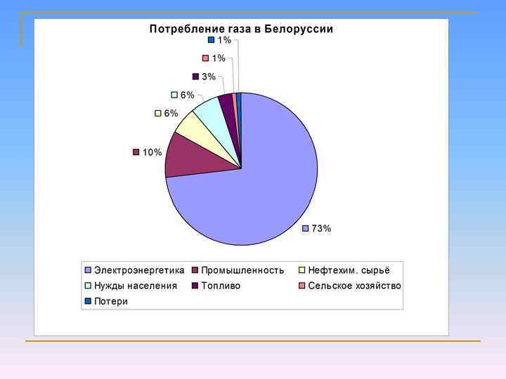 Потребление газа