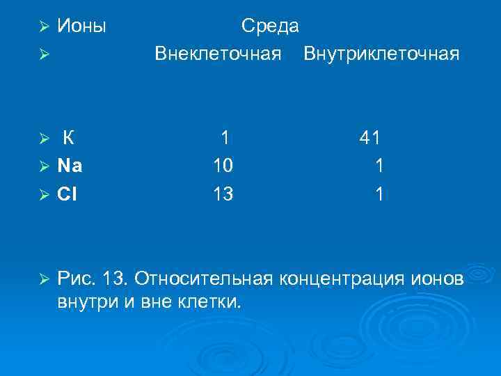 Ø Ионы Ø К Ø Na Ø Cl Ø Ø Среда Внеклеточная Внутриклеточная 1