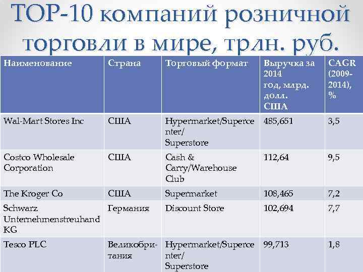 ТОР-10 компаний розничной торговли в мире, трлн. руб. Наименование Страна Торговый формат Выручка за