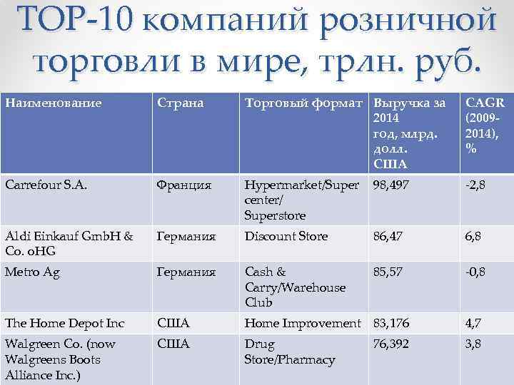ТОР-10 компаний розничной торговли в мире, трлн. руб. Наименование Страна Торговый формат Выручка за
