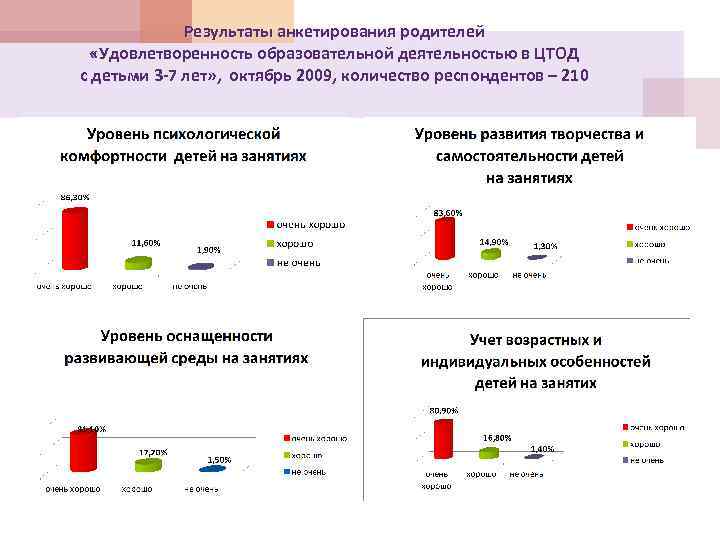 Результаты анкетирования родителей «Удовлетворенность образовательной деятельностью в ЦТОД с детьми 3 -7 лет» ,