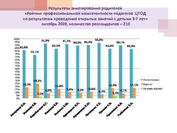 Результаты анкетирования родителей «Рейтинг профессиональной компетентности педагогов ЦТОД по результатам проведения открытых занятий с