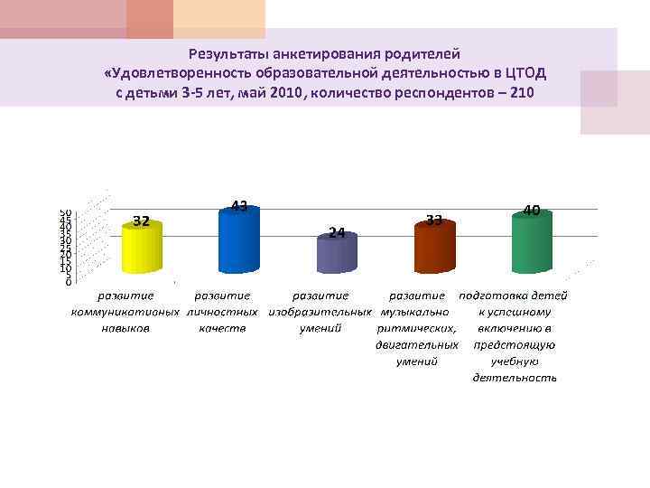 Результаты анкетирования родителей «Удовлетворенность образовательной деятельностью в ЦТОД с детьми 3 -5 лет, май