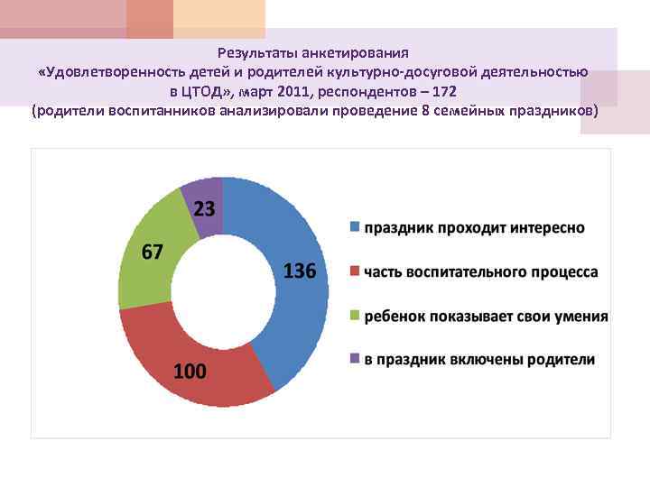 Результаты анкетирования «Удовлетворенность детей и родителей культурно-досуговой деятельностью в ЦТОД» , март 2011, респондентов