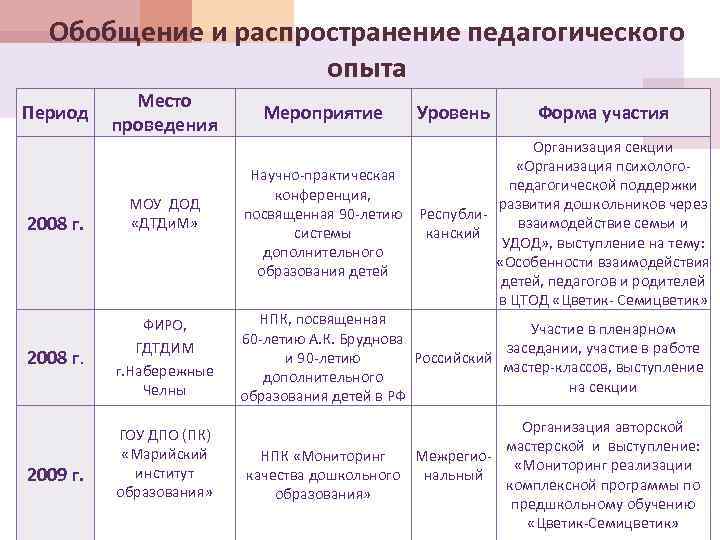 Обобщение и распространение педагогического опыта Период 2008 г. 2009 г. Место проведения МОУ ДОД