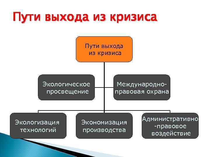 Схема направлений выхода из экологического кризиса