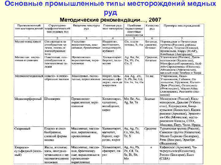 Основные промышленные типы месторождений медных руд Методические рекомендации…, 2007 