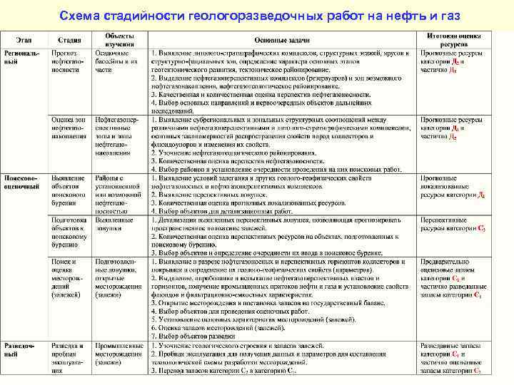 Схема стадийности геологоразведочных работ на нефть и газ 