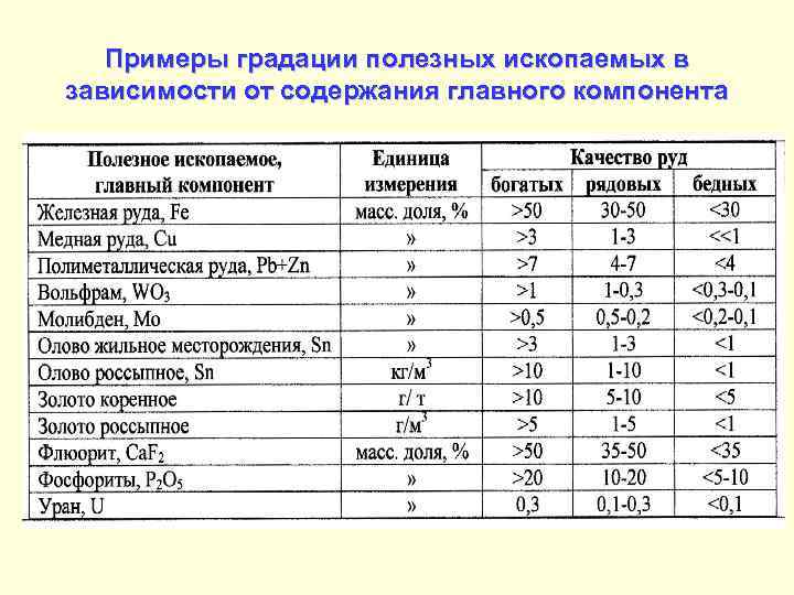 Примеры градации полезных ископаемых в зависимости от содержания главного компонента 