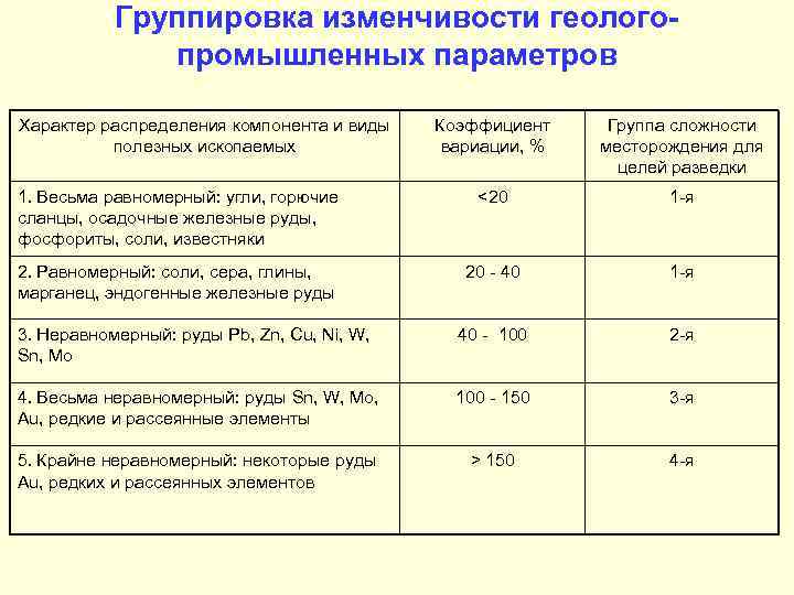 Группировка изменчивости геологопромышленных параметров Характер распределения компонента и виды полезных ископаемых Коэффициент вариации, %