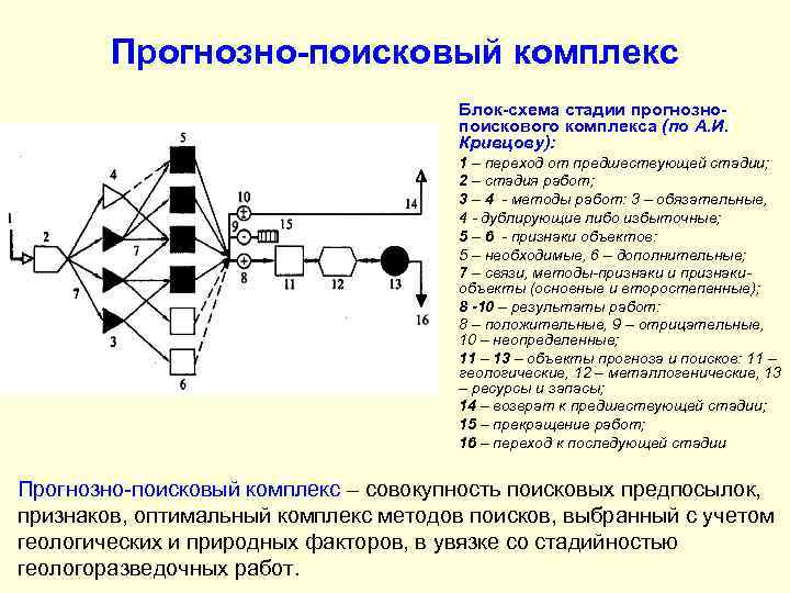 Прогнозно-поисковый комплекс Блок-схема стадии прогнознопоискового комплекса (по А. И. Кривцову): 1 – переход от