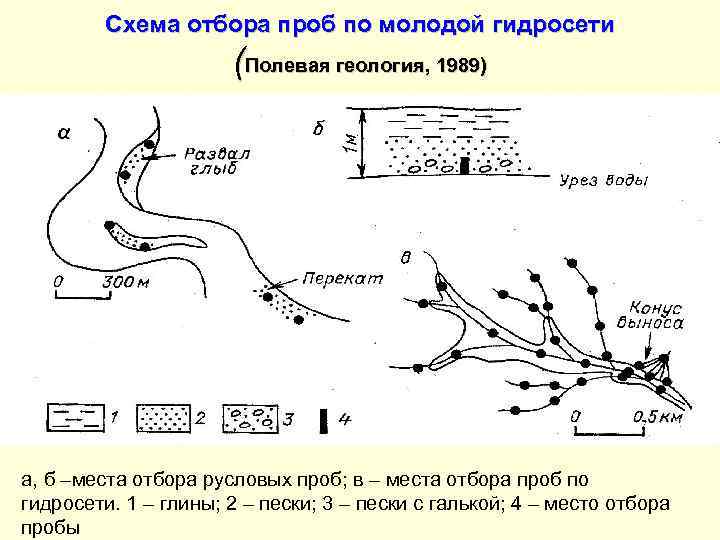 Схема отбора проб по молодой гидросети (Полевая геология, 1989) а, б –места отбора русловых