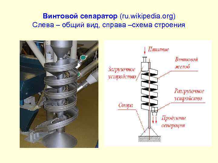 Винтовой сепаратор (ru. wikipedia. org) Слева – общий вид, справа –схема строения 