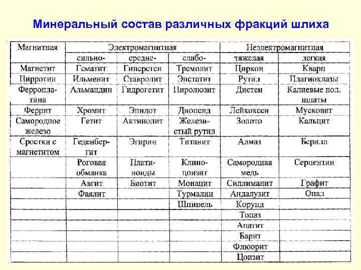 Минеральный состав различных фракций шлиха 