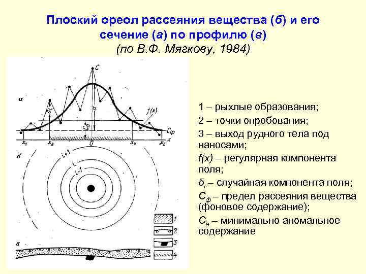 Плоский ореол рассеяния вещества (б) и его сечение (а) по профилю (в) (по В.