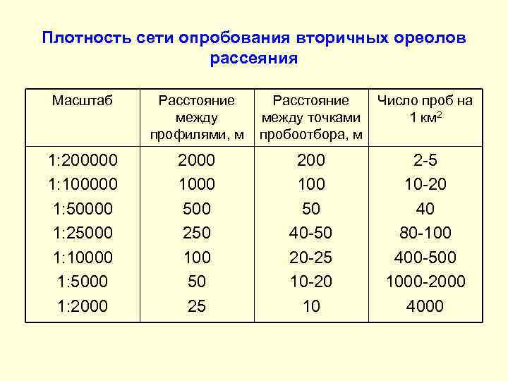 Плотность сети опробования вторичных ореолов рассеяния Масштаб Расстояние между профилями, м Расстояние между точками