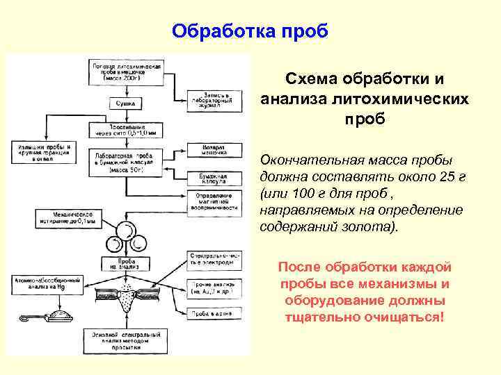 Обработка проб Схема обработки и анализа литохимических проб Окончательная масса пробы должна составлять около