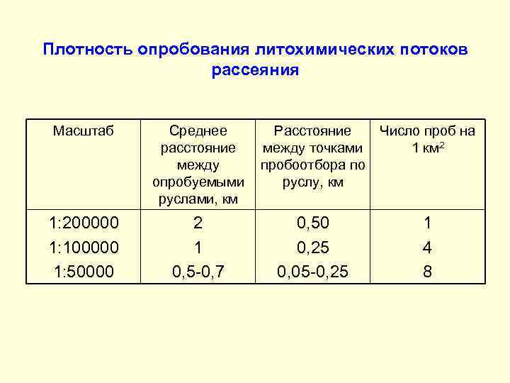 Плотность опробования литохимических потоков рассеяния Масштаб Среднее расстояние между опробуемыми руслами, км Расстояние между