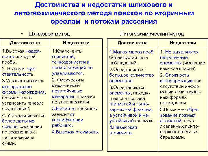 Достоинства и недостатки шлихового и литогеохимического метода поисков по вторичным ореолам и потокам рассеяния