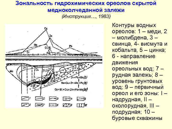 Зональность гидрохимических ореолов скрытой медноколчеданной залежи (Инструкция…, 1983) Контуры водных ореолов: 1 – меди,