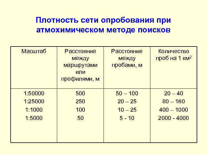 Плотность сети опробования при атмохимическом методе поисков Масштаб Расстояние между маршрутами или профилями, м