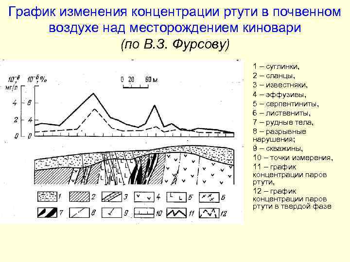 График изменения концентрации ртути в почвенном воздухе над месторождением киновари (по В. З. Фурсову)