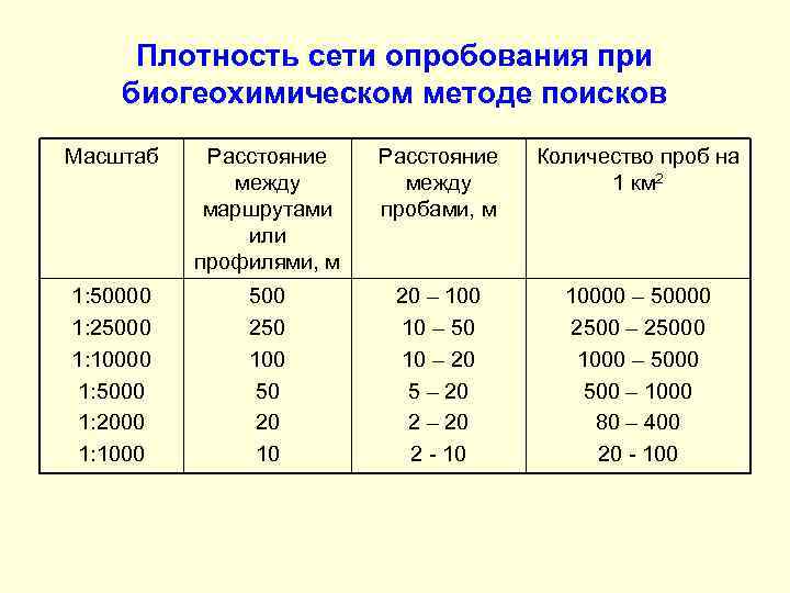 Плотность сети опробования при биогеохимическом методе поисков Масштаб Расстояние между маршрутами или профилями, м