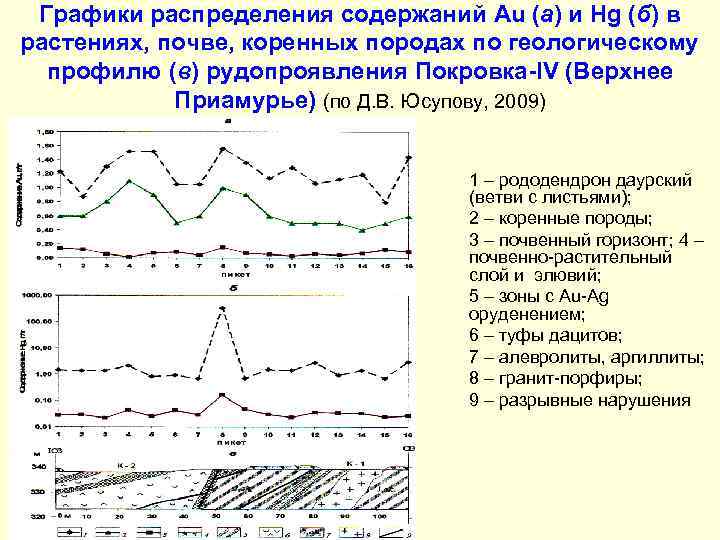 Графики распределения содержаний Au (а) и Hg (б) в растениях, почве, коренных породах по